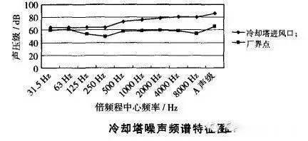 聲源特性 聲源聲級(jí)